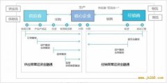 区块链技术如何破解供应链金融痛点