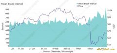 TokenInsight：矿工短期内倾向持有比特币，51%攻击成本