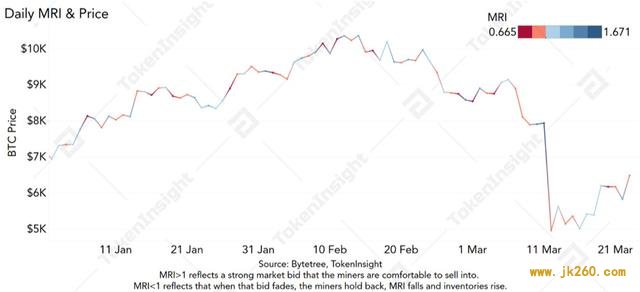 TokenInsight：矿工短期内倾向持有比特币，51%攻击成本未降低
