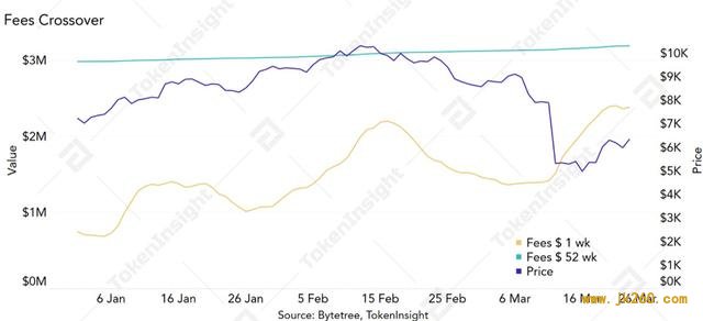 TokenInsight：矿工短期内倾向持有比特币，51%攻击成本未降低