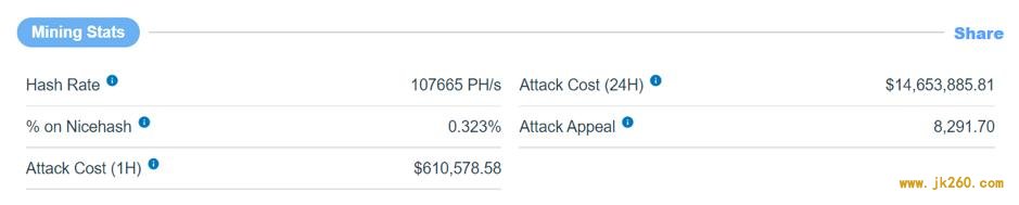 TokenInsight：矿工短期内倾向持有比特币，51%攻击成本未降低