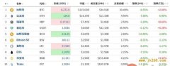 比特币短线选择向下震荡 关注6000支撑