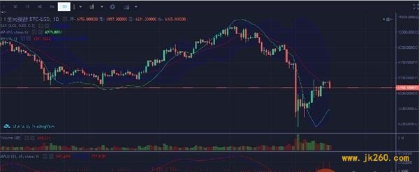 比特币短线选择向下震荡 关注6000支撑