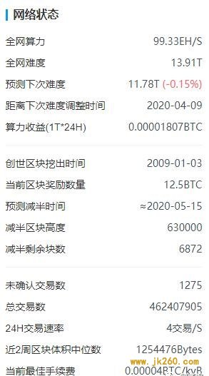 比特币挖矿难度下调将近16% 对矿工来说是福是祸？