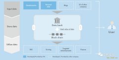 加密时代的数据银行 - 区块链开发|虚拟币交易平台开