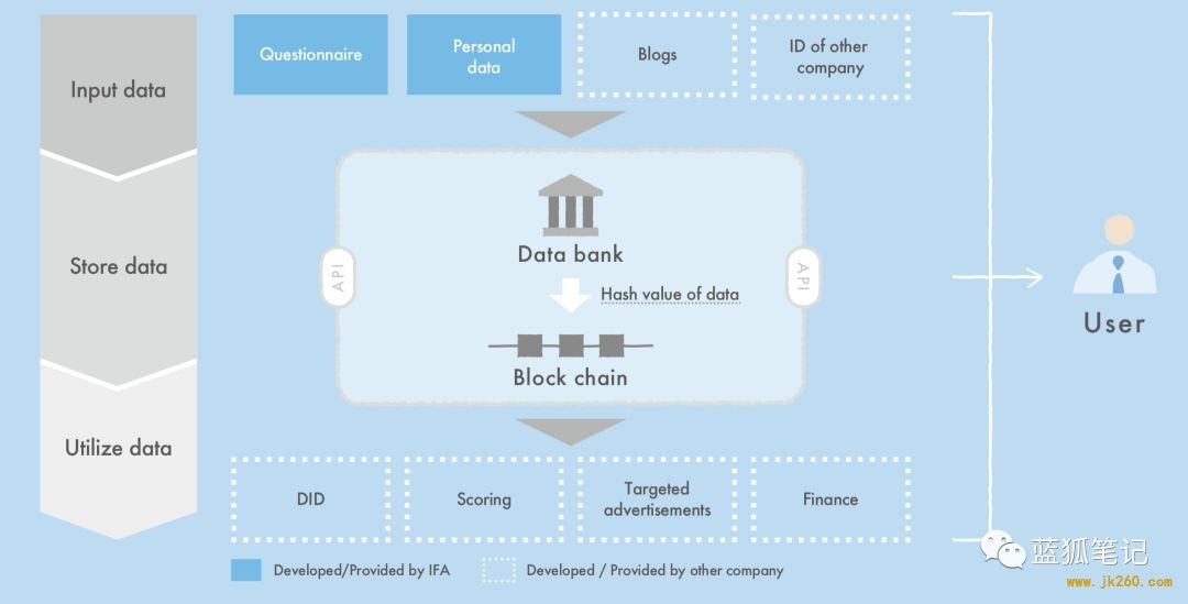 加密时代的数据银行 - 区块链开发|虚拟币交易平台开发