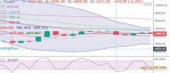 比特币的“流动性溢价”：目前显然为负。4.1比特币行情策略分析