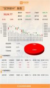 A股收盘：个股普涨，区块链50单边拉升涨2.7%