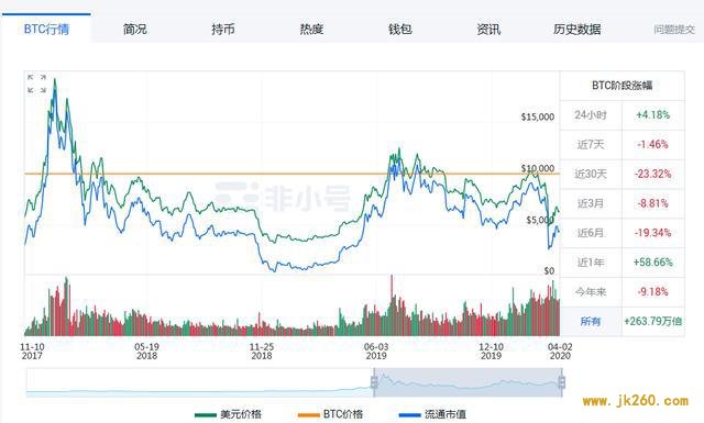 官方再发虚拟货币风险提示！区块链第一股4个月跌了近7成