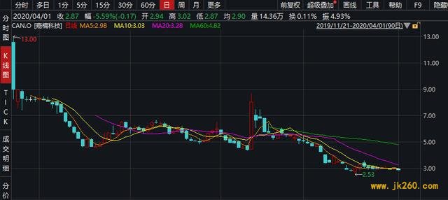 官方再发虚拟货币风险提示！区块链第一股4个月跌了近7成