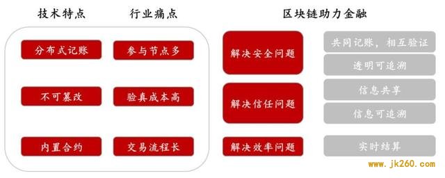 区块链与金融有着天然紧密的联系