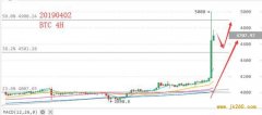 4月2日看盘：比特币暴涨原因是什么