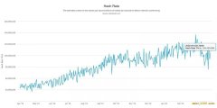 <b>BTC 网络算力反弹至 100 EH/s，230 万台 S9 矿机或已关停</b>