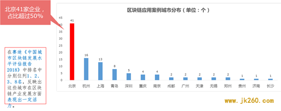 中国区块链应用情况及与智慧城交通结合的几点思考 