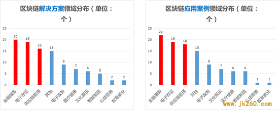 中国区块链应用情况及与智慧城交通结合的几点思考 