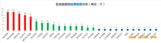 中国区块链应用情况及与智慧城交通结合的几点思考 