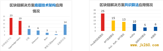 中国区块链应用情况及与智慧城交通结合的几点思考 