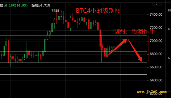 区块链行业暖风不断，比特币破位下跌反弹夭折？