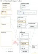 以太坊 2.0：信标链如何进行状态转换？