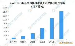 银行区块链应用场景扩展2020年中国区块链市场现状及产业布局分析