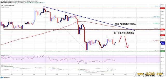 后唐比特,4月22日比特币（BTC）价格分析,上方空间在哪？