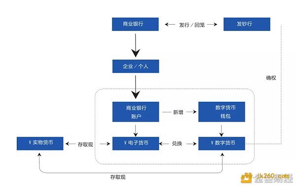 证监会科技监管局局长姚前：数字货币与银行账户