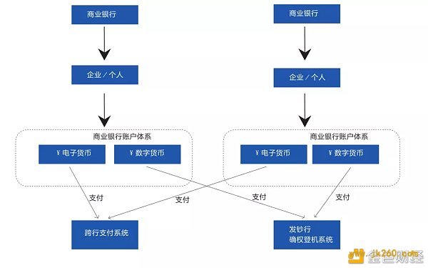 证监会科技监管局局长姚前：数字货币与银行账户