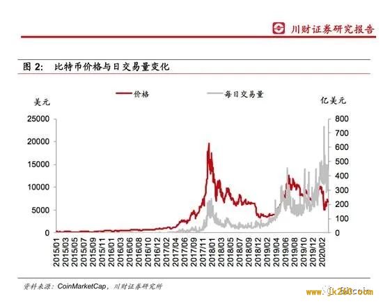 2020比特币流通市值约为1256亿美元