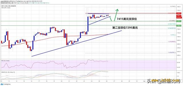 4月26日比特币（BTC）价格分析，反弹结束了吗？