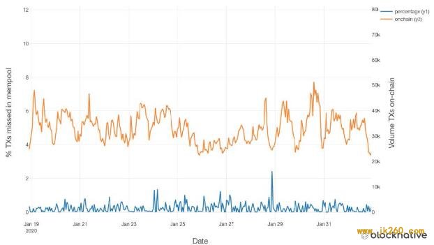 掌握内存池（Mempool）[操作指南] - 区块链开发|虚拟币交易平台开发