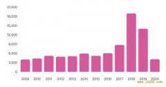 2020年全国新增4069家区块链公司，广东省累计数量居全