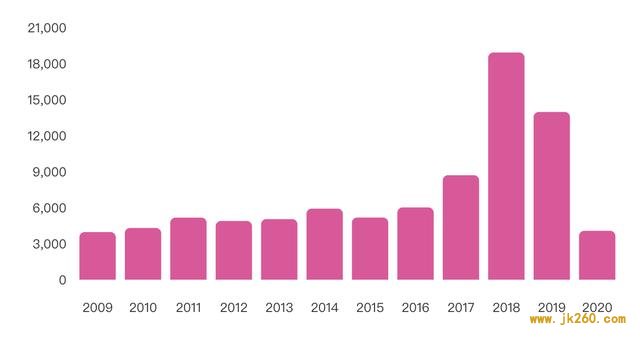 2020年全国新增4069家区块链公司，广东省累计数量居全国之首