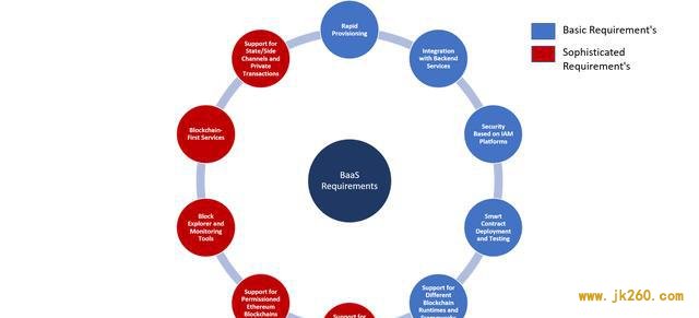 云上的区块链——从实用性考虑，BaaS需要哪些功能？