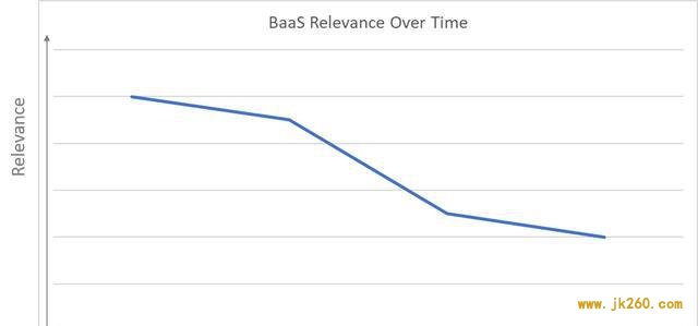 云上的区块链——从实用性考虑，BaaS需要哪些功能？