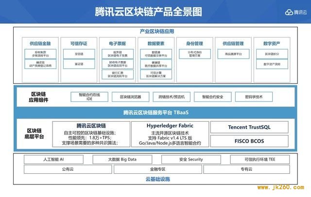 腾讯云公开区块链能力全景图 全面落地7大领域