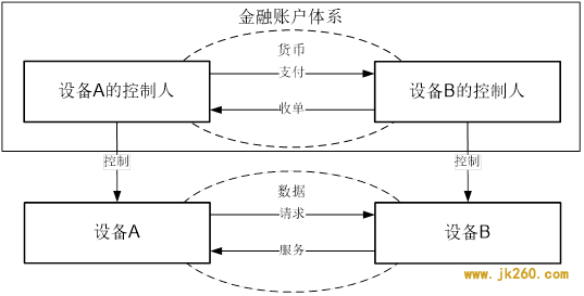 关于央行数字货币DC/EP与物联网支付应用结合探讨