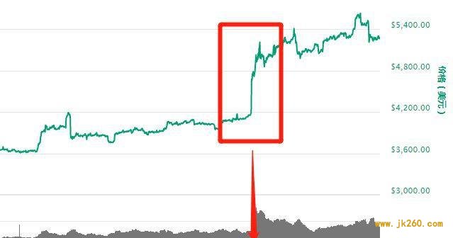 比特币暴涨、USDT暴跌，近期币圈怎么了？