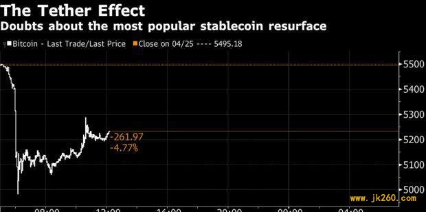 比特币暴涨、USDT暴跌，近期币圈怎么了？