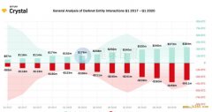 <b>BitMEX交易引擎再次宕机；暗网比特币交易总价值三年内增长340％</b>