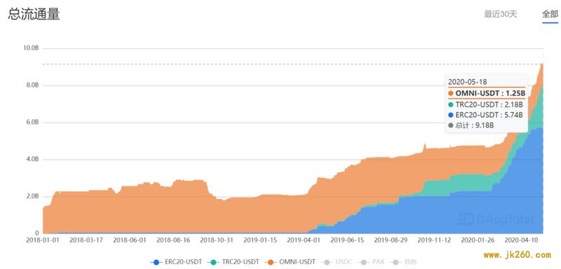 比特币想做支付，已经不可能了，它就是个商品，USDT 才是现在公认的点对点电子现金。