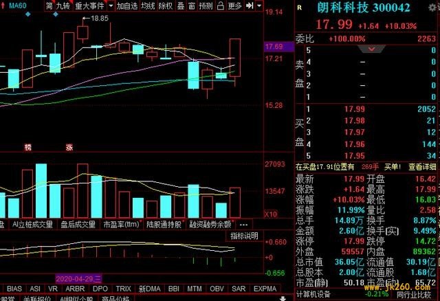 数字货币+芯片概念，每股净资产5.09元 同比增长32.85%