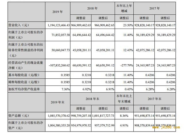 数字货币+芯片概念，每股净资产5.09元 同比增长32.85%