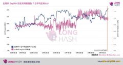 <b>产量减半、SegWit使用增加，比特币区块大小创历史新高</b>