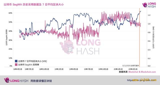 产量减半、SegWit使用增加，比特币区块大小创历史新高