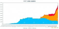 <b>USDT疯狂增发会否存在暴雷隐患？</b>