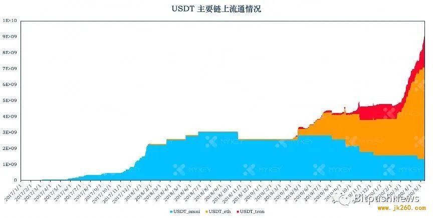 USDT疯狂增发会否存在暴雷隐患？