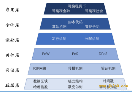 区块链技术在“小马国炬联盟平台”中的应用