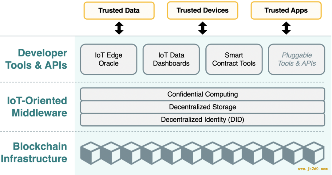 IoTeX区块链平台：构建可信物联网的未来