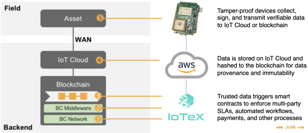 IoTeX区块链平台：构建可信物联网的未来
