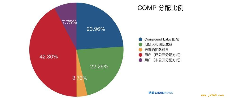 一分钟读懂 Compound「借贷即挖矿」治理代币分配方案 